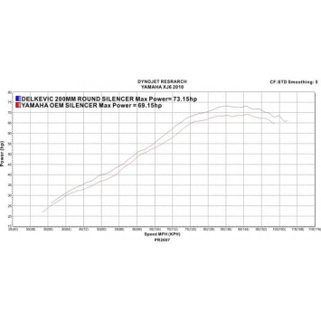 Delkevic volledig systeem Round RVS 200mm zonder e-keur - XJ6 Diversion (2009-2018)