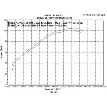 Delkevic slip-on kit Oval Carbon 450mm zonder e-keur - DL1000 V STROM (2002-2013)