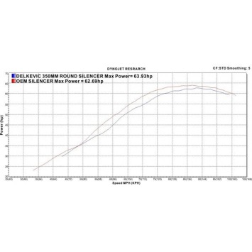 Delkevic slip-on kit Round Carbon 350mm zonder e-keur - DL650 V-Strom (2004-2011)