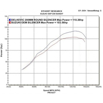 Delkevic volledig systeem Round Carbon 200mm zonder e-keur - GSF1200 BANDIT (1995-2007)
