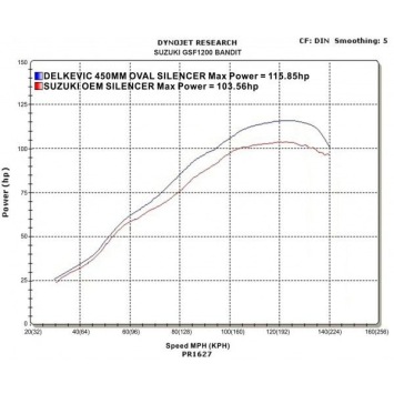 Delkevic volledig systeem Oval Carbon 450mm zonder e-keur - GSF1200 BANDIT (1995-2007)