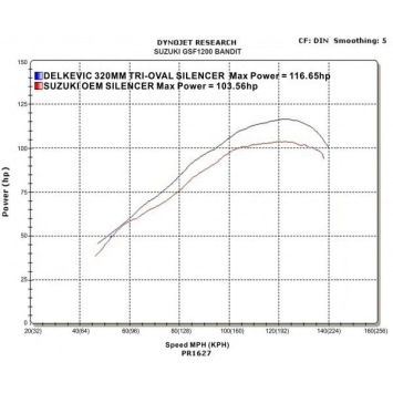 Delkevic volledig systeem Tri-Oval RVS 320mm zonder e-keur - GSF1200 BANDIT (1995-2007)
