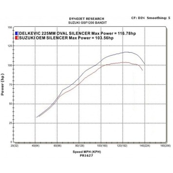 Delkevic volledig systeem Oval RVS 225mm zonder e-keur - GSF1200 BANDIT (1995-2007)