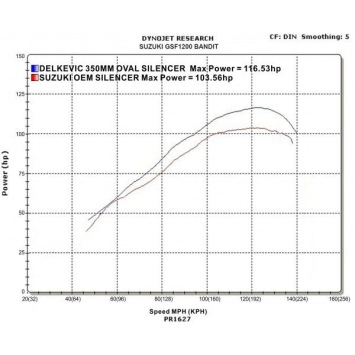 Delkevic volledig systeem Round Carbon 350mm zonder e-keur - GSF1200 BANDIT (1995-2007)