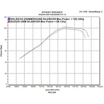 Delkevic volledig systeem Round Carbon 200mm zonder e-keur - GSF1250 BANDIT (2007-2014)