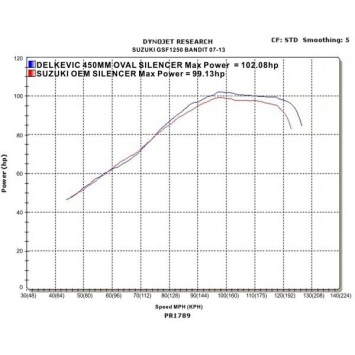 Delkevic volledig systeem Oval Carbon 450mm zonder e-keur - GSF1250 BANDIT (2007-2014)