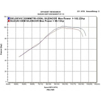 Delkevic volledig systeem Tri-Oval RVS 320mm zonder e-keur - GSF1250 BANDIT (2007-2014)
