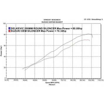 Delkevic volledig systeem Round Carbon 200mm zonder e-keur - GSF600 BANDIT (1995-2005)
