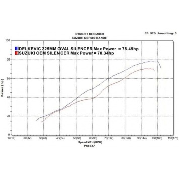 Delkevic volledig systeem Oval Carbon 225mm zonder e-keur - GSF600 BANDIT (1995-2005)