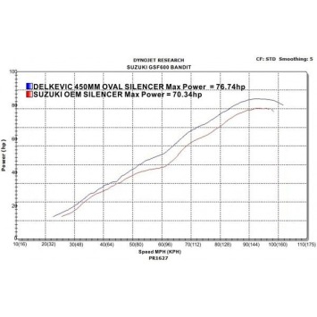 Delkevic volledig systeem Oval Carbon 450mm zonder e-keur - GSF600 BANDIT (1995-2005)