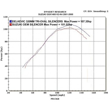 Delkevic slip-on kit Tri-Oval RVS 320mm zonder e-keur - GSX1400 K2-K4 (2001-2004)