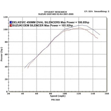 Delkevic slip-on kit Oval Carbon 450mm zonder e-keur - GSX1400 K2-K4 (2001-2004)