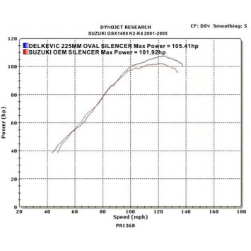Delkevic slip-on kit Oval Carbon 225mm zonder e-keur - GSX1400 K2-K4 (2001-2004)
