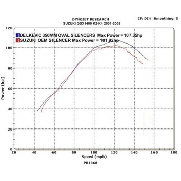 Delkevic slip-on kit Round Carbon 350mm zonder e-keur - GSX1400 K2-K4 (2001-2004)