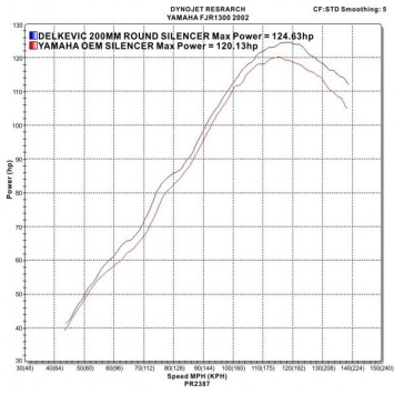 Delkevic slip-on kit Round Carbon 200mm zonder e-keur - FJR1300 (2000-2005)