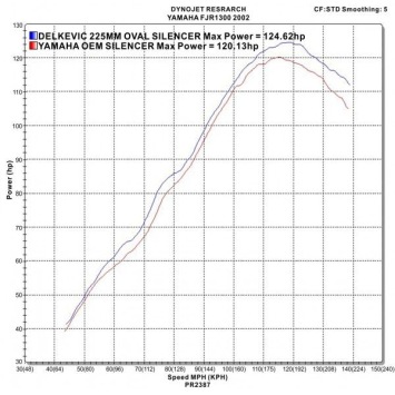 Delkevic slip-on kit Oval Carbon 225mm zonder e-keur - FJR1300 (2000-2005)