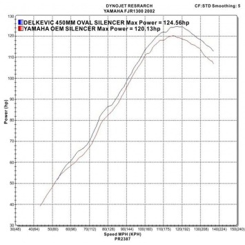 Delkevic slip-on kit Oval Carbon 450mm zonder e-keur - FJR1300 (2000-2005)