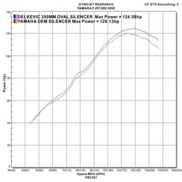 Delkevic slip-on kit Round Carbon 350mm zonder e-keur - FJR1300 (2000-2005)