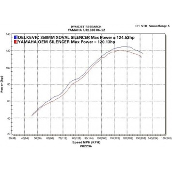 Delkevic slip-on kit X-Oval Titanium 343mm zonder e-keur - FJR1300 (2006-2020)