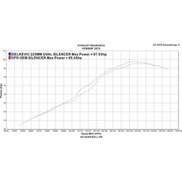 Delkevic volledig systeem Oval Carbon 225mm zonder e-keur - VFR800F 14-19 VFR800X 15-8