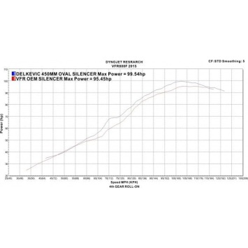 Delkevic volledig systeem Oval RVS 450mm zonder e-keur - VFR800F 14-19 VFR800X 15-11