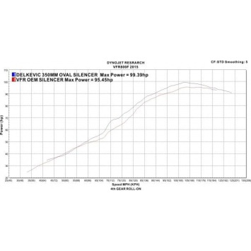 Delkevic volledig systeem Oval Carbon 350mm - VFR800F 14-19 VFR800X 15-13