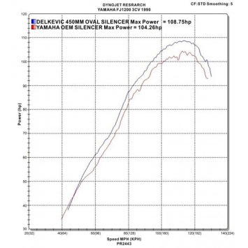Delkevic slip-on kit Oval Carbon 450mm zonder e-keur - FJ1200 (3CV) (1988-1990)