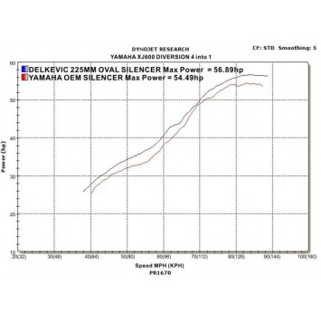Delkevic volledig systeem Oval Carbon 225mm zonder e-keur - XJ600 (1992-2004)
