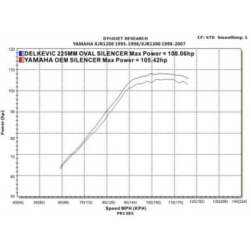 Delkevic volledig systeem Oval RVS 225mm zonder e-keur - XJR1300/SP (1998-2006)