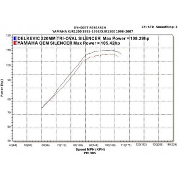 Delkevic slip-on kit Tri-Oval RVS 320mm - XJR1300 (2004-2006)
