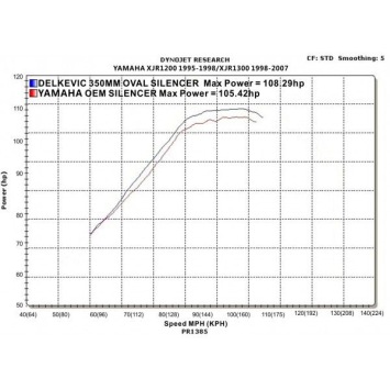 Delkevic slip-on kit Round RVS 350mm zonder e-keur - XJR1300 (2004-2006)