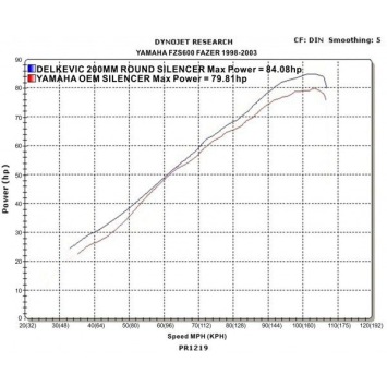 Delkevic volledig systeem Round Carbon 200mm zonder e-keur - FZS600 FAZER (1998-2003)