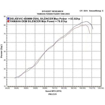 Delkevic volledig systeem Oval Carbon 450mm zonder e-keur - FZS600 FAZER (1998-2003)