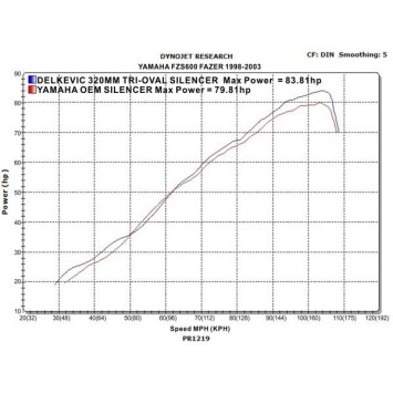 Delkevic volledig systeem Tri-Oval RVS 320mm zonder e-keur - FZS600 FAZER (1998-2003)