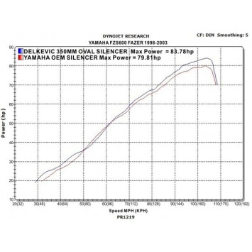 Delkevic volledig systeem Round RVS 350mm zonder e-keur - FZS600 FAZER (1998-2003)