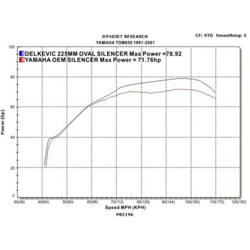 Delkevic volledig systeem Oval Carbon 225mm zonder e-keur - TDM850 (1991-2001)