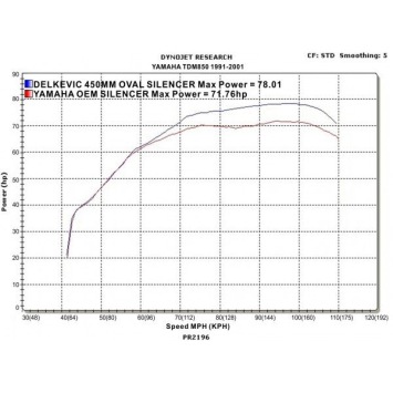Delkevic volledig systeem Oval Carbon 450mm - TDM850 (1991-2001)