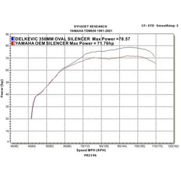 Delkevic volledig systeem Oval Carbon 350mm zonder e-keur - TDM850 (1991-2001)