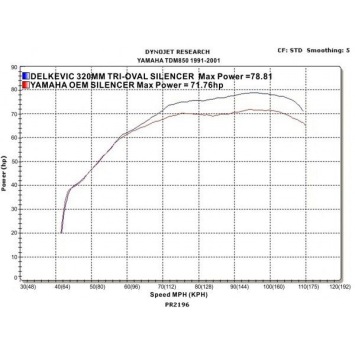 Delkevic volledig systeem Tri-Oval RVS 320mm zonder e-keur - TDM850 (1991-2001)