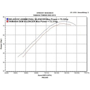 Delkevic slip-on kit Oval Carbon 450mm - TDM900 (2002-2013)