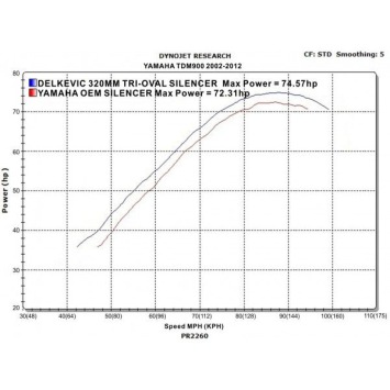 Delkevic slip-on kit Tri-Oval RVS 320mm - TDM900 (2002-2013)