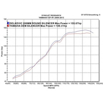 Delkevic slip-on kit Round Carbon 200mm - YZF-R1 (2009-2014)
