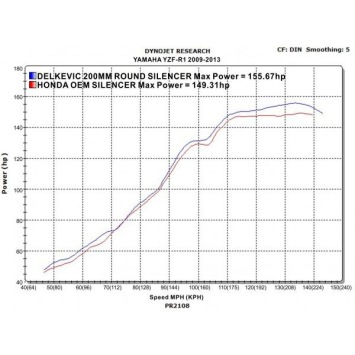 Delkevic slip-on kit Round RVS 200mm zonder e-keur - YZF-R1 (2009-2014)