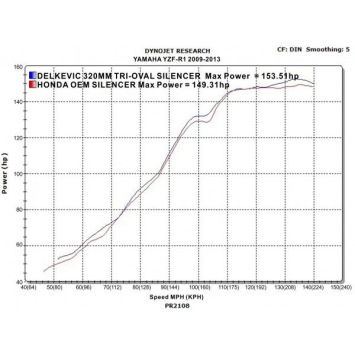 Delkevic slip-on kit Tri-Oval RVS 320mm zonder e-keur - YZF-R1 (2009-2014)
