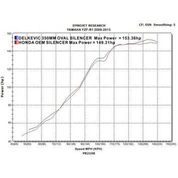 Delkevic slip-on kit Round RVS 350mm - YZF-R1 (2009-2014)