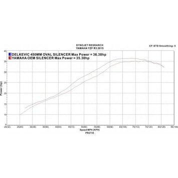 Delkevic volledig systeem Oval Carbon 450mm zonder e-keur - YZF-R3 (2015-2020) MT03 (2017-2020)