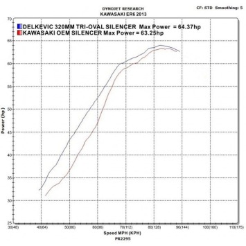 Delkevic volledig systeem Tri-Oval RVS 320mm zonder e-keur - ER6N/F (2012-2016)