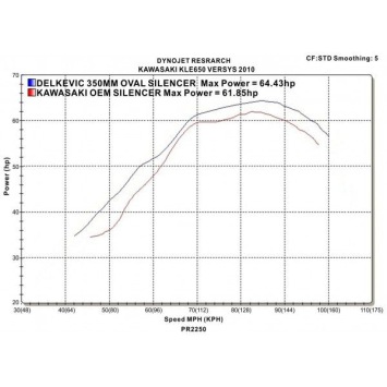 Delkevic volledig systeem Round Carbon 350mm zonder e-keur - KLE650 VERSYS (2007-2014)