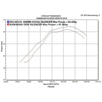Delkevic volledig systeem X-Oval Titanium 343mm zonder e-keur - KLE650 VERSYS (2010-2014)