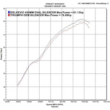 Delkevic slip-on kit Oval Carbon 450mm zonder e-keur - Trident 750/900 (1991-1993)